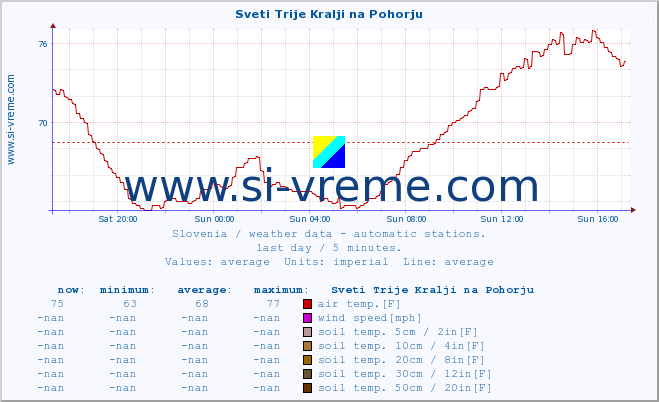  :: Sveti Trije Kralji na Pohorju :: air temp. | humi- dity | wind dir. | wind speed | wind gusts | air pressure | precipi- tation | sun strength | soil temp. 5cm / 2in | soil temp. 10cm / 4in | soil temp. 20cm / 8in | soil temp. 30cm / 12in | soil temp. 50cm / 20in :: last day / 5 minutes.