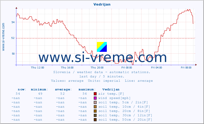  :: Vedrijan :: air temp. | humi- dity | wind dir. | wind speed | wind gusts | air pressure | precipi- tation | sun strength | soil temp. 5cm / 2in | soil temp. 10cm / 4in | soil temp. 20cm / 8in | soil temp. 30cm / 12in | soil temp. 50cm / 20in :: last day / 5 minutes.