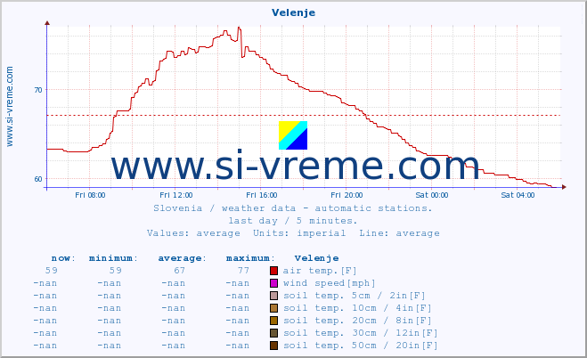  :: Velenje :: air temp. | humi- dity | wind dir. | wind speed | wind gusts | air pressure | precipi- tation | sun strength | soil temp. 5cm / 2in | soil temp. 10cm / 4in | soil temp. 20cm / 8in | soil temp. 30cm / 12in | soil temp. 50cm / 20in :: last day / 5 minutes.