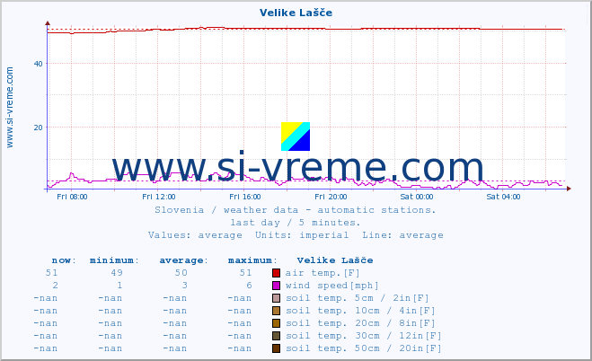  :: Velike Lašče :: air temp. | humi- dity | wind dir. | wind speed | wind gusts | air pressure | precipi- tation | sun strength | soil temp. 5cm / 2in | soil temp. 10cm / 4in | soil temp. 20cm / 8in | soil temp. 30cm / 12in | soil temp. 50cm / 20in :: last day / 5 minutes.