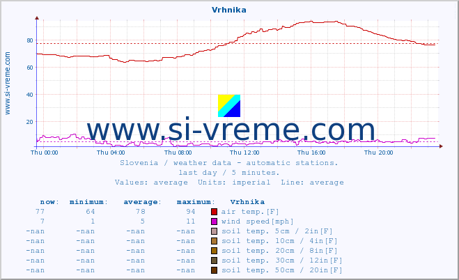  :: Vrhnika :: air temp. | humi- dity | wind dir. | wind speed | wind gusts | air pressure | precipi- tation | sun strength | soil temp. 5cm / 2in | soil temp. 10cm / 4in | soil temp. 20cm / 8in | soil temp. 30cm / 12in | soil temp. 50cm / 20in :: last day / 5 minutes.