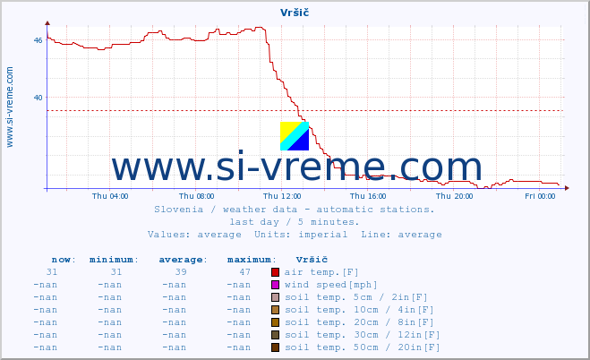  :: Vršič :: air temp. | humi- dity | wind dir. | wind speed | wind gusts | air pressure | precipi- tation | sun strength | soil temp. 5cm / 2in | soil temp. 10cm / 4in | soil temp. 20cm / 8in | soil temp. 30cm / 12in | soil temp. 50cm / 20in :: last day / 5 minutes.