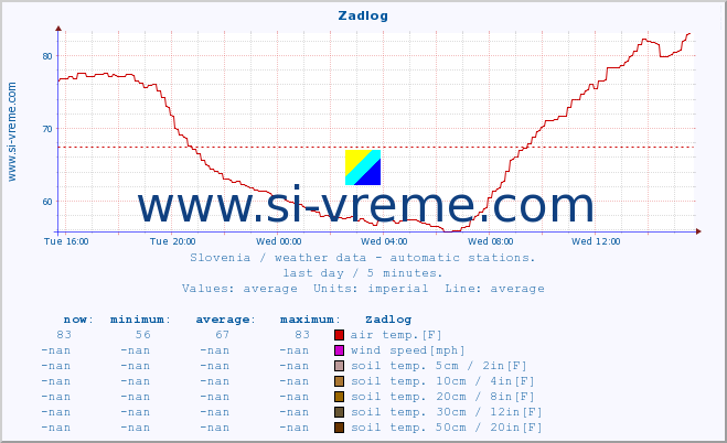  :: Zadlog :: air temp. | humi- dity | wind dir. | wind speed | wind gusts | air pressure | precipi- tation | sun strength | soil temp. 5cm / 2in | soil temp. 10cm / 4in | soil temp. 20cm / 8in | soil temp. 30cm / 12in | soil temp. 50cm / 20in :: last day / 5 minutes.