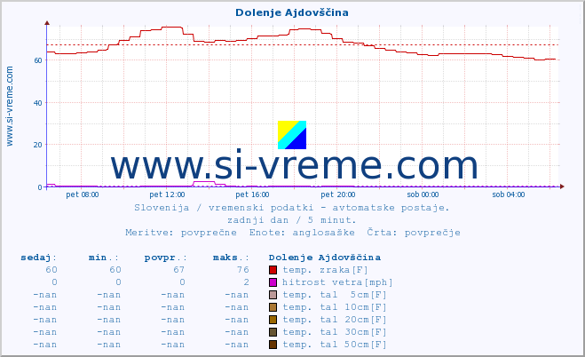 POVPREČJE :: Dolenje Ajdovščina :: temp. zraka | vlaga | smer vetra | hitrost vetra | sunki vetra | tlak | padavine | sonce | temp. tal  5cm | temp. tal 10cm | temp. tal 20cm | temp. tal 30cm | temp. tal 50cm :: zadnji dan / 5 minut.