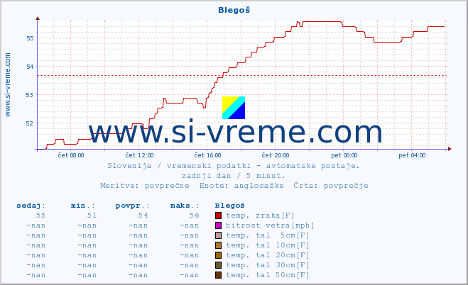 POVPREČJE :: Blegoš :: temp. zraka | vlaga | smer vetra | hitrost vetra | sunki vetra | tlak | padavine | sonce | temp. tal  5cm | temp. tal 10cm | temp. tal 20cm | temp. tal 30cm | temp. tal 50cm :: zadnji dan / 5 minut.