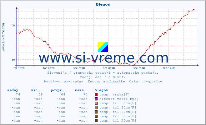 POVPREČJE :: Blegoš :: temp. zraka | vlaga | smer vetra | hitrost vetra | sunki vetra | tlak | padavine | sonce | temp. tal  5cm | temp. tal 10cm | temp. tal 20cm | temp. tal 30cm | temp. tal 50cm :: zadnji dan / 5 minut.