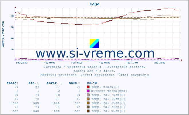 POVPREČJE :: Celje :: temp. zraka | vlaga | smer vetra | hitrost vetra | sunki vetra | tlak | padavine | sonce | temp. tal  5cm | temp. tal 10cm | temp. tal 20cm | temp. tal 30cm | temp. tal 50cm :: zadnji dan / 5 minut.