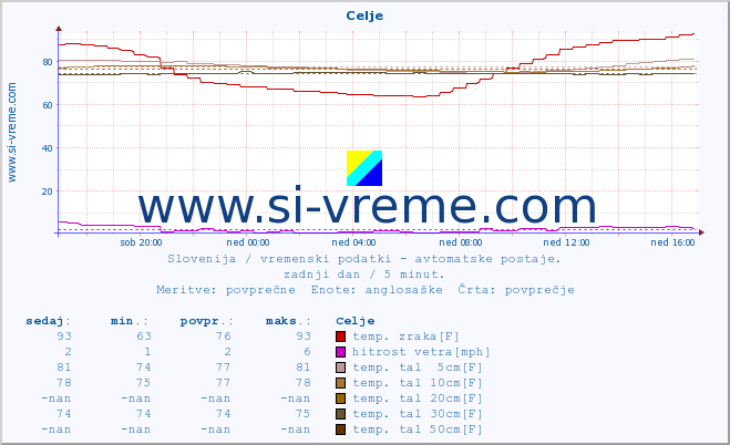 POVPREČJE :: Celje :: temp. zraka | vlaga | smer vetra | hitrost vetra | sunki vetra | tlak | padavine | sonce | temp. tal  5cm | temp. tal 10cm | temp. tal 20cm | temp. tal 30cm | temp. tal 50cm :: zadnji dan / 5 minut.