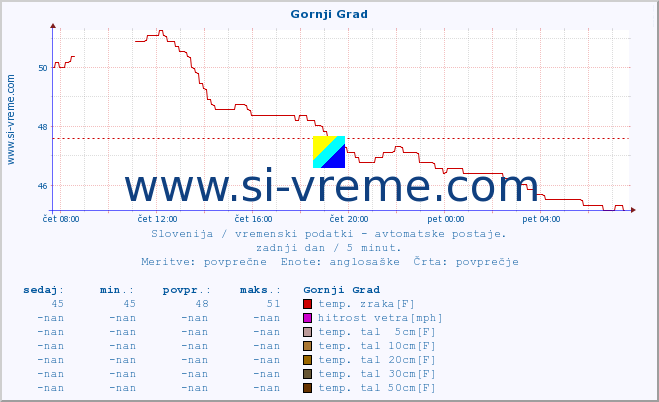 POVPREČJE :: Gornji Grad :: temp. zraka | vlaga | smer vetra | hitrost vetra | sunki vetra | tlak | padavine | sonce | temp. tal  5cm | temp. tal 10cm | temp. tal 20cm | temp. tal 30cm | temp. tal 50cm :: zadnji dan / 5 minut.