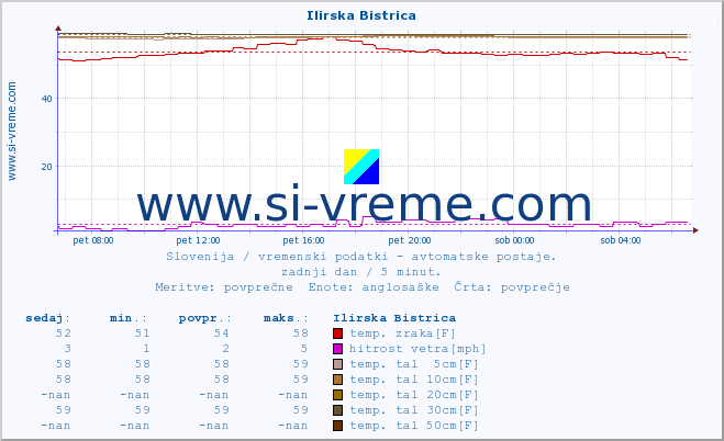 POVPREČJE :: Ilirska Bistrica :: temp. zraka | vlaga | smer vetra | hitrost vetra | sunki vetra | tlak | padavine | sonce | temp. tal  5cm | temp. tal 10cm | temp. tal 20cm | temp. tal 30cm | temp. tal 50cm :: zadnji dan / 5 minut.