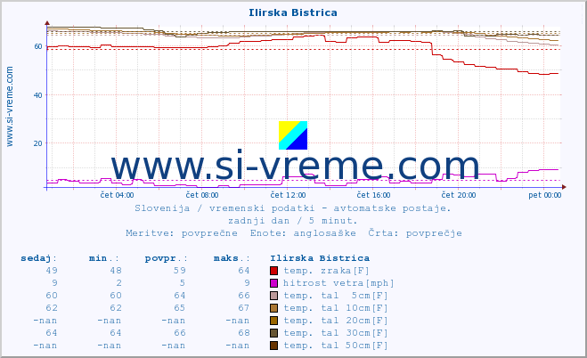 POVPREČJE :: Ilirska Bistrica :: temp. zraka | vlaga | smer vetra | hitrost vetra | sunki vetra | tlak | padavine | sonce | temp. tal  5cm | temp. tal 10cm | temp. tal 20cm | temp. tal 30cm | temp. tal 50cm :: zadnji dan / 5 minut.