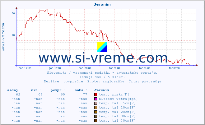 POVPREČJE :: Jeronim :: temp. zraka | vlaga | smer vetra | hitrost vetra | sunki vetra | tlak | padavine | sonce | temp. tal  5cm | temp. tal 10cm | temp. tal 20cm | temp. tal 30cm | temp. tal 50cm :: zadnji dan / 5 minut.