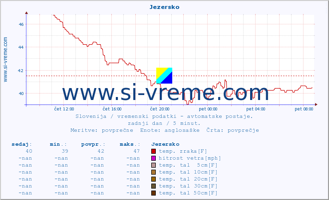 POVPREČJE :: Jezersko :: temp. zraka | vlaga | smer vetra | hitrost vetra | sunki vetra | tlak | padavine | sonce | temp. tal  5cm | temp. tal 10cm | temp. tal 20cm | temp. tal 30cm | temp. tal 50cm :: zadnji dan / 5 minut.