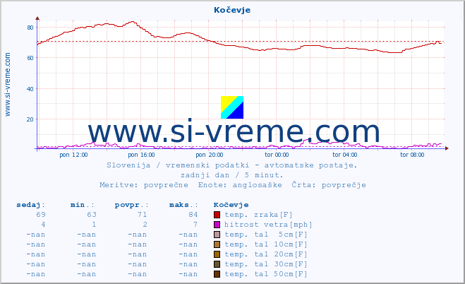 POVPREČJE :: Kočevje :: temp. zraka | vlaga | smer vetra | hitrost vetra | sunki vetra | tlak | padavine | sonce | temp. tal  5cm | temp. tal 10cm | temp. tal 20cm | temp. tal 30cm | temp. tal 50cm :: zadnji dan / 5 minut.