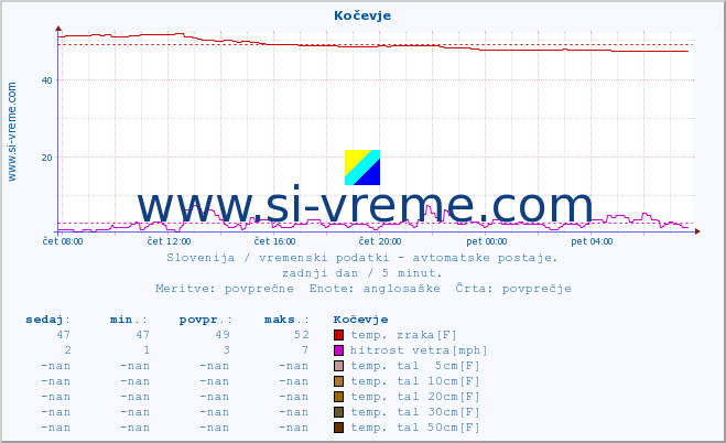 POVPREČJE :: Kočevje :: temp. zraka | vlaga | smer vetra | hitrost vetra | sunki vetra | tlak | padavine | sonce | temp. tal  5cm | temp. tal 10cm | temp. tal 20cm | temp. tal 30cm | temp. tal 50cm :: zadnji dan / 5 minut.