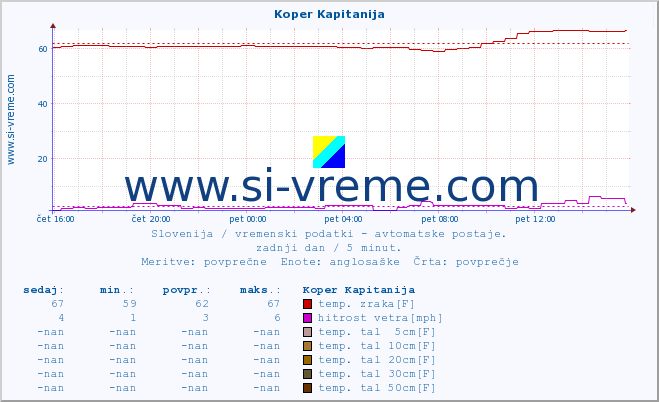 POVPREČJE :: Koper Kapitanija :: temp. zraka | vlaga | smer vetra | hitrost vetra | sunki vetra | tlak | padavine | sonce | temp. tal  5cm | temp. tal 10cm | temp. tal 20cm | temp. tal 30cm | temp. tal 50cm :: zadnji dan / 5 minut.