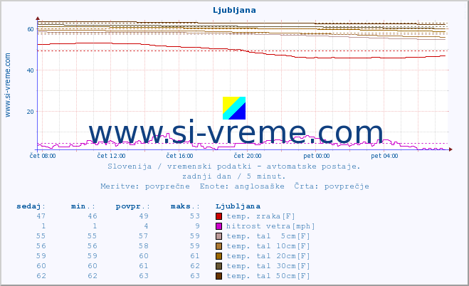 POVPREČJE :: Ljubljana :: temp. zraka | vlaga | smer vetra | hitrost vetra | sunki vetra | tlak | padavine | sonce | temp. tal  5cm | temp. tal 10cm | temp. tal 20cm | temp. tal 30cm | temp. tal 50cm :: zadnji dan / 5 minut.