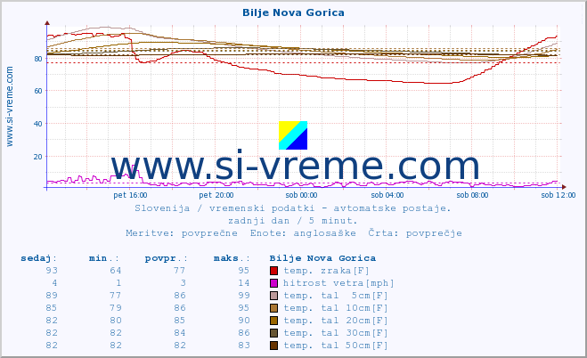 POVPREČJE :: Bilje Nova Gorica :: temp. zraka | vlaga | smer vetra | hitrost vetra | sunki vetra | tlak | padavine | sonce | temp. tal  5cm | temp. tal 10cm | temp. tal 20cm | temp. tal 30cm | temp. tal 50cm :: zadnji dan / 5 minut.