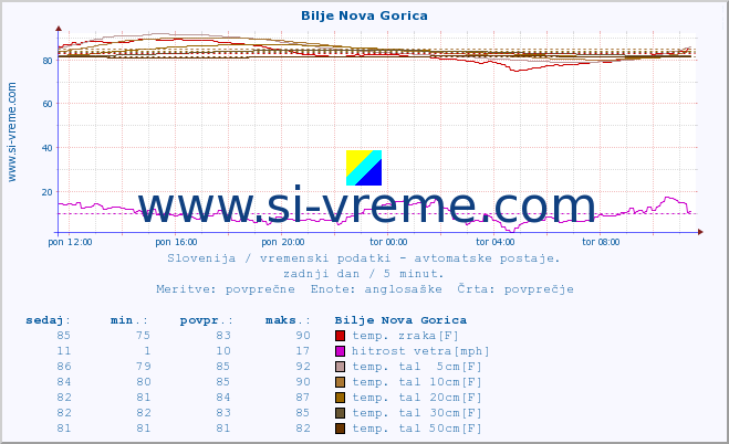 POVPREČJE :: Bilje Nova Gorica :: temp. zraka | vlaga | smer vetra | hitrost vetra | sunki vetra | tlak | padavine | sonce | temp. tal  5cm | temp. tal 10cm | temp. tal 20cm | temp. tal 30cm | temp. tal 50cm :: zadnji dan / 5 minut.