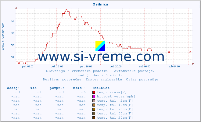 POVPREČJE :: Osilnica :: temp. zraka | vlaga | smer vetra | hitrost vetra | sunki vetra | tlak | padavine | sonce | temp. tal  5cm | temp. tal 10cm | temp. tal 20cm | temp. tal 30cm | temp. tal 50cm :: zadnji dan / 5 minut.