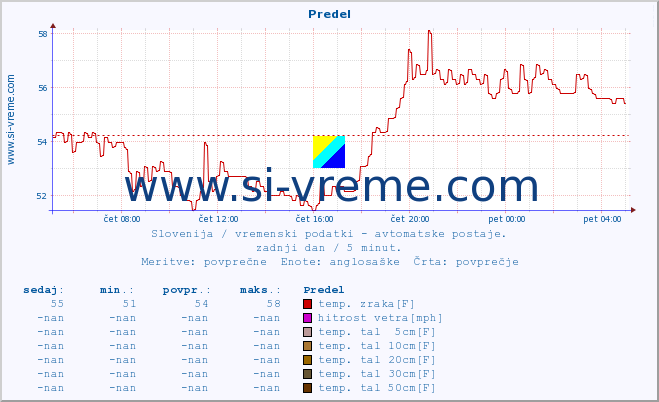 POVPREČJE :: Predel :: temp. zraka | vlaga | smer vetra | hitrost vetra | sunki vetra | tlak | padavine | sonce | temp. tal  5cm | temp. tal 10cm | temp. tal 20cm | temp. tal 30cm | temp. tal 50cm :: zadnji dan / 5 minut.