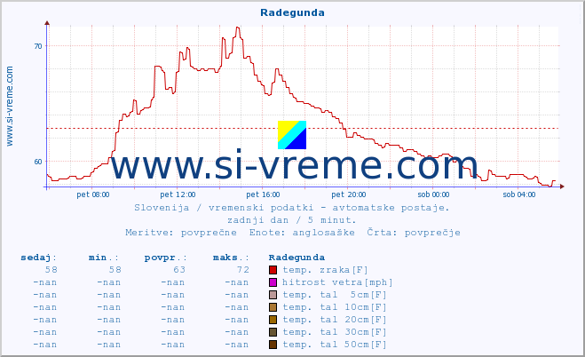 POVPREČJE :: Radegunda :: temp. zraka | vlaga | smer vetra | hitrost vetra | sunki vetra | tlak | padavine | sonce | temp. tal  5cm | temp. tal 10cm | temp. tal 20cm | temp. tal 30cm | temp. tal 50cm :: zadnji dan / 5 minut.