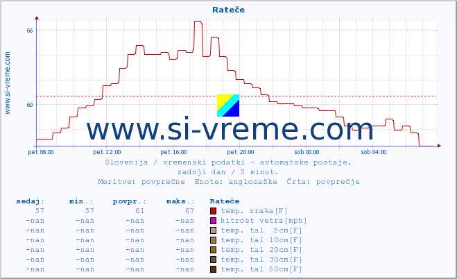 POVPREČJE :: Rateče :: temp. zraka | vlaga | smer vetra | hitrost vetra | sunki vetra | tlak | padavine | sonce | temp. tal  5cm | temp. tal 10cm | temp. tal 20cm | temp. tal 30cm | temp. tal 50cm :: zadnji dan / 5 minut.