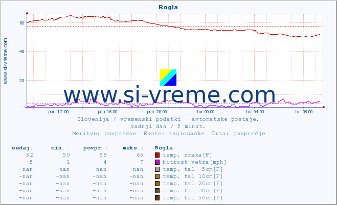 POVPREČJE :: Rogla :: temp. zraka | vlaga | smer vetra | hitrost vetra | sunki vetra | tlak | padavine | sonce | temp. tal  5cm | temp. tal 10cm | temp. tal 20cm | temp. tal 30cm | temp. tal 50cm :: zadnji dan / 5 minut.