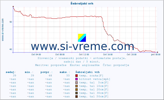 POVPREČJE :: Šebreljski vrh :: temp. zraka | vlaga | smer vetra | hitrost vetra | sunki vetra | tlak | padavine | sonce | temp. tal  5cm | temp. tal 10cm | temp. tal 20cm | temp. tal 30cm | temp. tal 50cm :: zadnji dan / 5 minut.