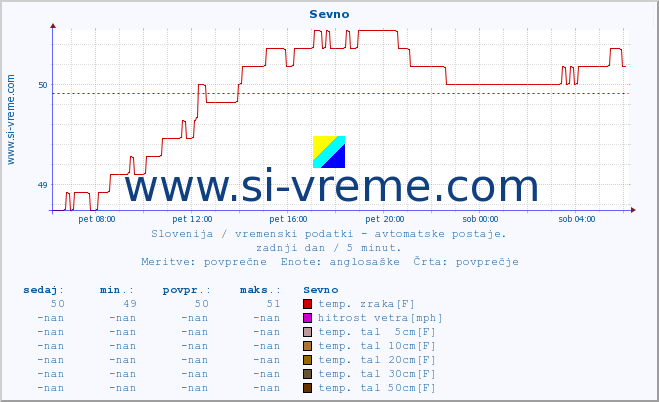 POVPREČJE :: Sevno :: temp. zraka | vlaga | smer vetra | hitrost vetra | sunki vetra | tlak | padavine | sonce | temp. tal  5cm | temp. tal 10cm | temp. tal 20cm | temp. tal 30cm | temp. tal 50cm :: zadnji dan / 5 minut.