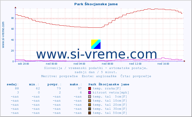 POVPREČJE :: Park Škocjanske jame :: temp. zraka | vlaga | smer vetra | hitrost vetra | sunki vetra | tlak | padavine | sonce | temp. tal  5cm | temp. tal 10cm | temp. tal 20cm | temp. tal 30cm | temp. tal 50cm :: zadnji dan / 5 minut.