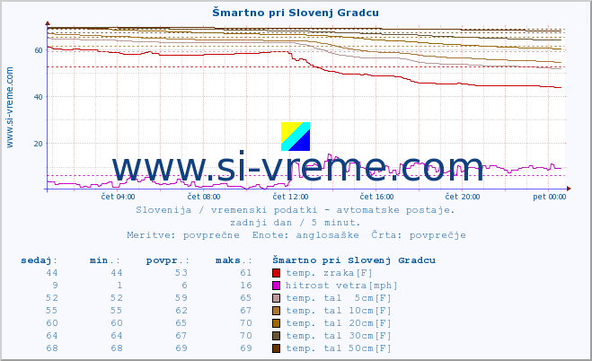 POVPREČJE :: Šmartno pri Slovenj Gradcu :: temp. zraka | vlaga | smer vetra | hitrost vetra | sunki vetra | tlak | padavine | sonce | temp. tal  5cm | temp. tal 10cm | temp. tal 20cm | temp. tal 30cm | temp. tal 50cm :: zadnji dan / 5 minut.