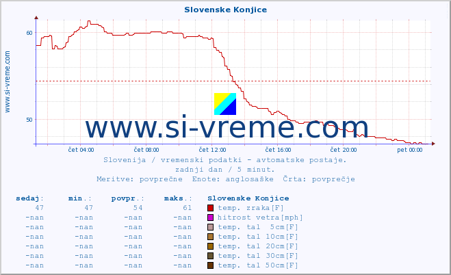 POVPREČJE :: Slovenske Konjice :: temp. zraka | vlaga | smer vetra | hitrost vetra | sunki vetra | tlak | padavine | sonce | temp. tal  5cm | temp. tal 10cm | temp. tal 20cm | temp. tal 30cm | temp. tal 50cm :: zadnji dan / 5 minut.