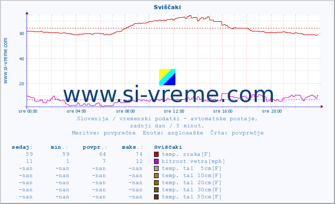 POVPREČJE :: Sviščaki :: temp. zraka | vlaga | smer vetra | hitrost vetra | sunki vetra | tlak | padavine | sonce | temp. tal  5cm | temp. tal 10cm | temp. tal 20cm | temp. tal 30cm | temp. tal 50cm :: zadnji dan / 5 minut.