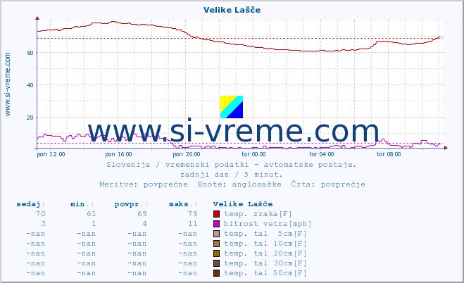 POVPREČJE :: Velike Lašče :: temp. zraka | vlaga | smer vetra | hitrost vetra | sunki vetra | tlak | padavine | sonce | temp. tal  5cm | temp. tal 10cm | temp. tal 20cm | temp. tal 30cm | temp. tal 50cm :: zadnji dan / 5 minut.