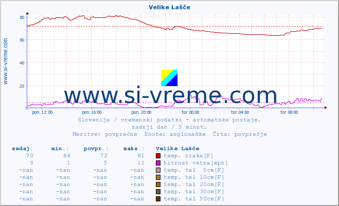 POVPREČJE :: Velike Lašče :: temp. zraka | vlaga | smer vetra | hitrost vetra | sunki vetra | tlak | padavine | sonce | temp. tal  5cm | temp. tal 10cm | temp. tal 20cm | temp. tal 30cm | temp. tal 50cm :: zadnji dan / 5 minut.