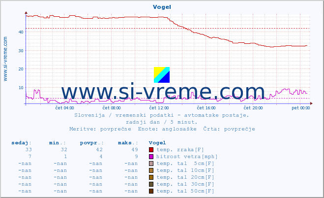 POVPREČJE :: Vogel :: temp. zraka | vlaga | smer vetra | hitrost vetra | sunki vetra | tlak | padavine | sonce | temp. tal  5cm | temp. tal 10cm | temp. tal 20cm | temp. tal 30cm | temp. tal 50cm :: zadnji dan / 5 minut.