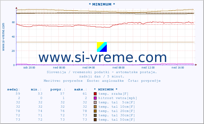 POVPREČJE :: * MINIMUM * :: temp. zraka | vlaga | smer vetra | hitrost vetra | sunki vetra | tlak | padavine | sonce | temp. tal  5cm | temp. tal 10cm | temp. tal 20cm | temp. tal 30cm | temp. tal 50cm :: zadnji dan / 5 minut.