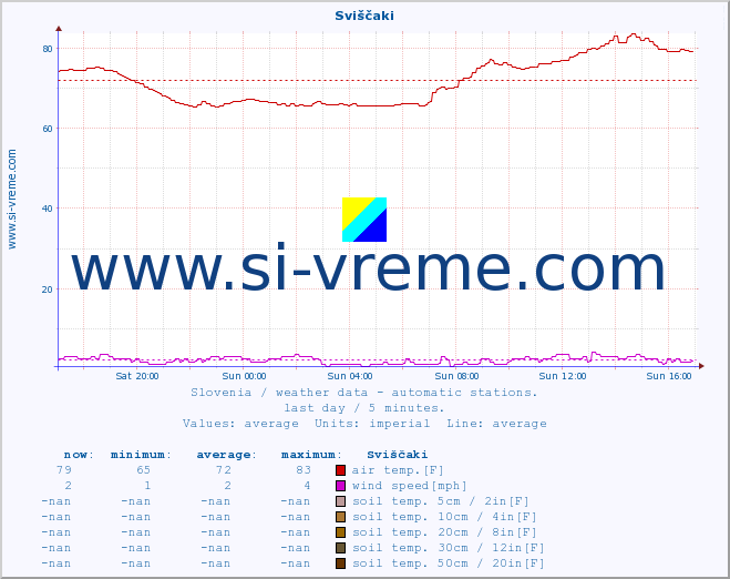  :: Sviščaki :: air temp. | humi- dity | wind dir. | wind speed | wind gusts | air pressure | precipi- tation | sun strength | soil temp. 5cm / 2in | soil temp. 10cm / 4in | soil temp. 20cm / 8in | soil temp. 30cm / 12in | soil temp. 50cm / 20in :: last day / 5 minutes.