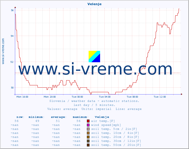  :: Velenje :: air temp. | humi- dity | wind dir. | wind speed | wind gusts | air pressure | precipi- tation | sun strength | soil temp. 5cm / 2in | soil temp. 10cm / 4in | soil temp. 20cm / 8in | soil temp. 30cm / 12in | soil temp. 50cm / 20in :: last day / 5 minutes.