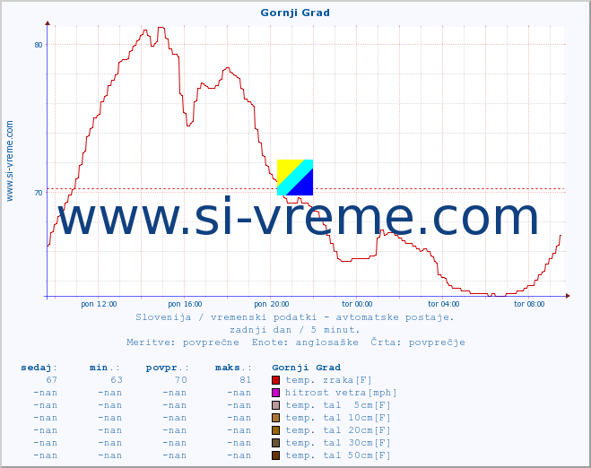 POVPREČJE :: Gornji Grad :: temp. zraka | vlaga | smer vetra | hitrost vetra | sunki vetra | tlak | padavine | sonce | temp. tal  5cm | temp. tal 10cm | temp. tal 20cm | temp. tal 30cm | temp. tal 50cm :: zadnji dan / 5 minut.