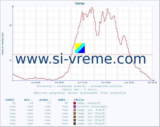 POVPREČJE :: Idrija :: temp. zraka | vlaga | smer vetra | hitrost vetra | sunki vetra | tlak | padavine | sonce | temp. tal  5cm | temp. tal 10cm | temp. tal 20cm | temp. tal 30cm | temp. tal 50cm :: zadnji dan / 5 minut.