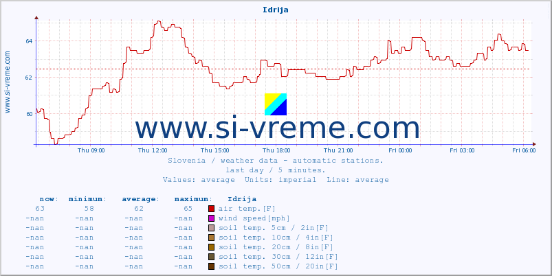  :: Idrija :: air temp. | humi- dity | wind dir. | wind speed | wind gusts | air pressure | precipi- tation | sun strength | soil temp. 5cm / 2in | soil temp. 10cm / 4in | soil temp. 20cm / 8in | soil temp. 30cm / 12in | soil temp. 50cm / 20in :: last day / 5 minutes.