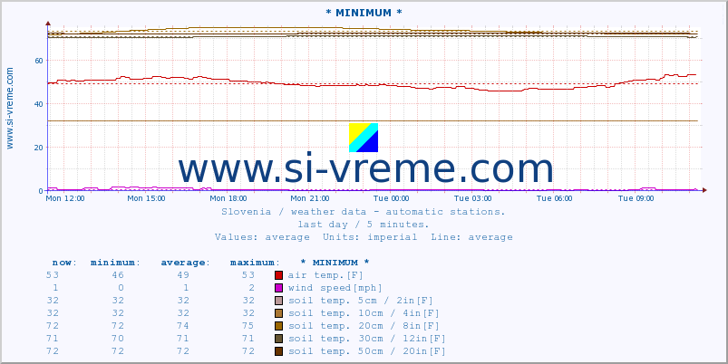  :: * MINIMUM* :: air temp. | humi- dity | wind dir. | wind speed | wind gusts | air pressure | precipi- tation | sun strength | soil temp. 5cm / 2in | soil temp. 10cm / 4in | soil temp. 20cm / 8in | soil temp. 30cm / 12in | soil temp. 50cm / 20in :: last day / 5 minutes.