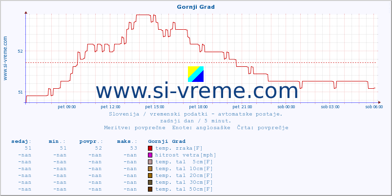 POVPREČJE :: Gornji Grad :: temp. zraka | vlaga | smer vetra | hitrost vetra | sunki vetra | tlak | padavine | sonce | temp. tal  5cm | temp. tal 10cm | temp. tal 20cm | temp. tal 30cm | temp. tal 50cm :: zadnji dan / 5 minut.