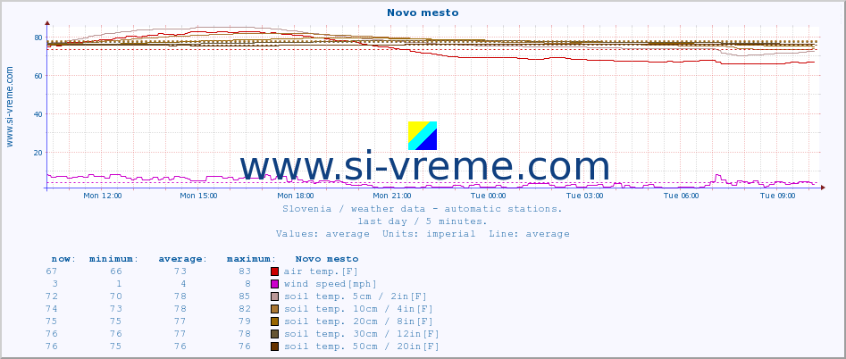  :: Novo mesto :: air temp. | humi- dity | wind dir. | wind speed | wind gusts | air pressure | precipi- tation | sun strength | soil temp. 5cm / 2in | soil temp. 10cm / 4in | soil temp. 20cm / 8in | soil temp. 30cm / 12in | soil temp. 50cm / 20in :: last day / 5 minutes.