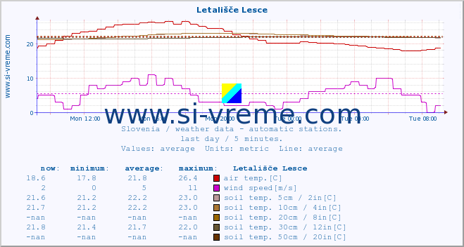  :: Letališče Lesce :: air temp. | humi- dity | wind dir. | wind speed | wind gusts | air pressure | precipi- tation | sun strength | soil temp. 5cm / 2in | soil temp. 10cm / 4in | soil temp. 20cm / 8in | soil temp. 30cm / 12in | soil temp. 50cm / 20in :: last day / 5 minutes.