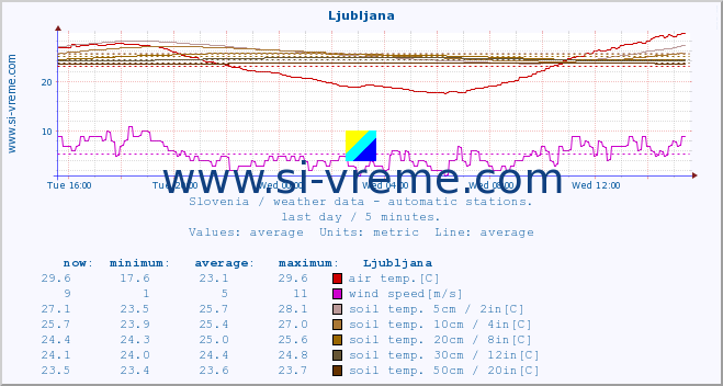  :: Ljubljana :: air temp. | humi- dity | wind dir. | wind speed | wind gusts | air pressure | precipi- tation | sun strength | soil temp. 5cm / 2in | soil temp. 10cm / 4in | soil temp. 20cm / 8in | soil temp. 30cm / 12in | soil temp. 50cm / 20in :: last day / 5 minutes.