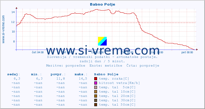 POVPREČJE :: Babno Polje :: temp. zraka | vlaga | smer vetra | hitrost vetra | sunki vetra | tlak | padavine | sonce | temp. tal  5cm | temp. tal 10cm | temp. tal 20cm | temp. tal 30cm | temp. tal 50cm :: zadnji dan / 5 minut.