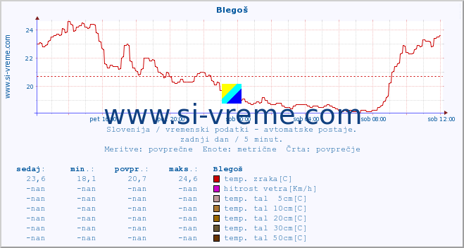 POVPREČJE :: Blegoš :: temp. zraka | vlaga | smer vetra | hitrost vetra | sunki vetra | tlak | padavine | sonce | temp. tal  5cm | temp. tal 10cm | temp. tal 20cm | temp. tal 30cm | temp. tal 50cm :: zadnji dan / 5 minut.